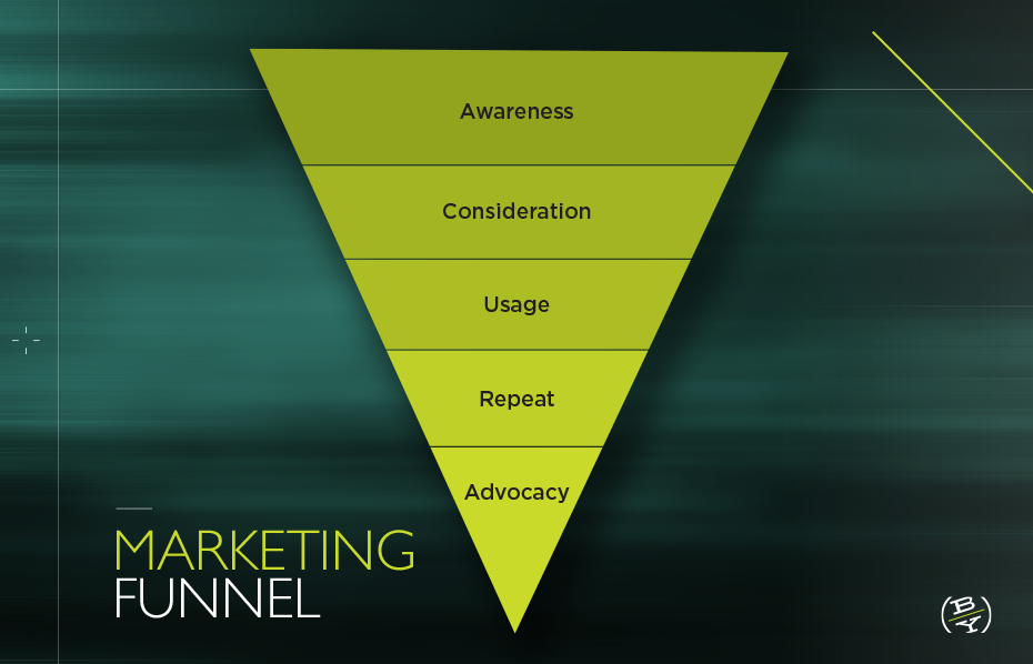 The Marketing funnel - and upside down triangle with sections labeled (top to bottom): Awareness, Consideration, Usage, Repeat, and Advocacy